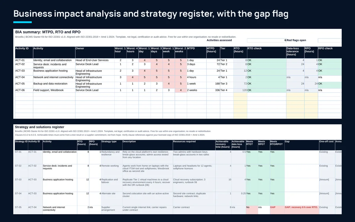 The business impact analysis summary and the strategy register with a flagged gap, using example data